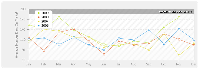 Back Bay Average Days On Market Graph