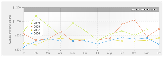 Back Bay Average Price Per Square Foot Graph