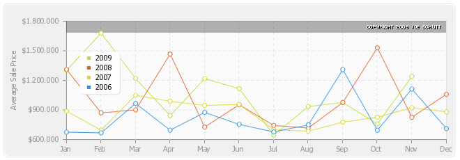 Back Bay Average Sale Price Graph