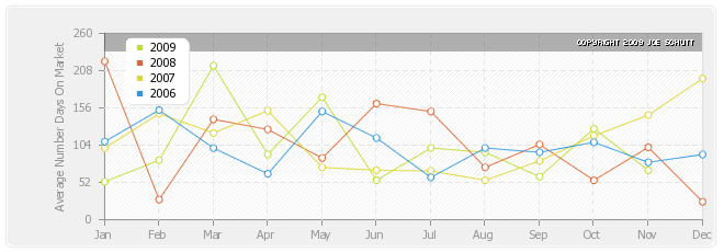 Beacon Hill Average Days On Market Graph