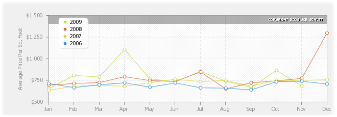 Beacon Hill Average Price Per Square Foot Graph