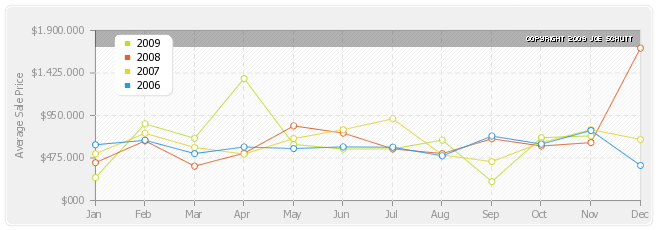 Beacon Hill Average Sale Price Graph