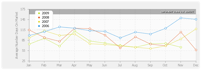 Cambridge Average Days On Market Graph