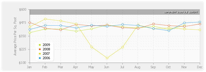 Cambridge Average Price Per Square Foot Graph