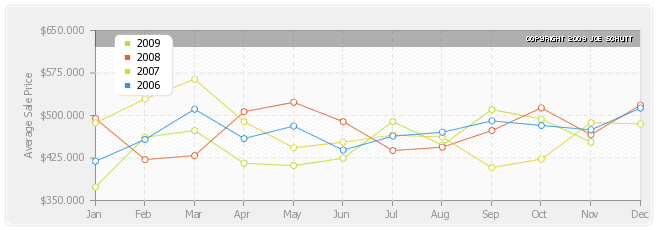 Cambridge Average Sale Price Graph