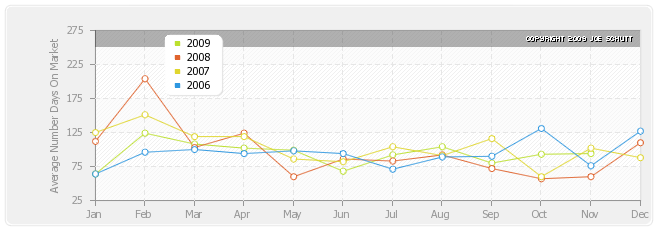 South End Average Days On Market Graph