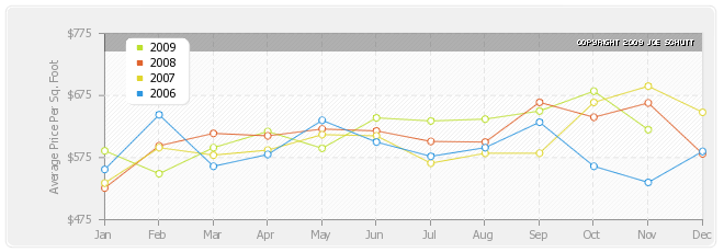 South End Average Price Per Square Foot Graph
