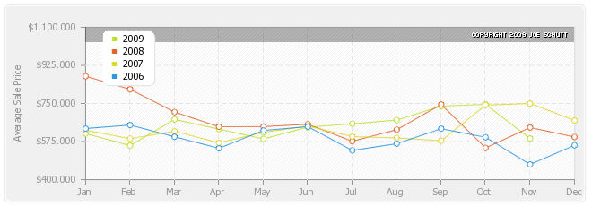 South End Average Sale Price Graph